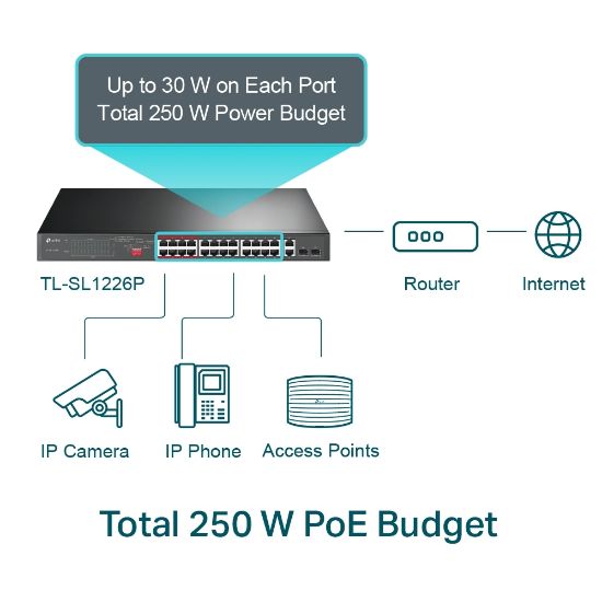 TP-LINK TL-SL1226P 24PORT 10/100 YÖNETİLEMEZ POE SWITCH resmi